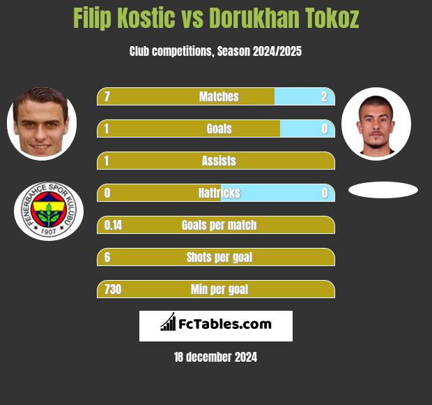 Filip Kostic vs Dorukhan Tokoz h2h player stats