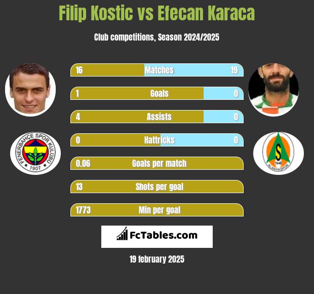 Filip Kostic vs Efecan Karaca h2h player stats