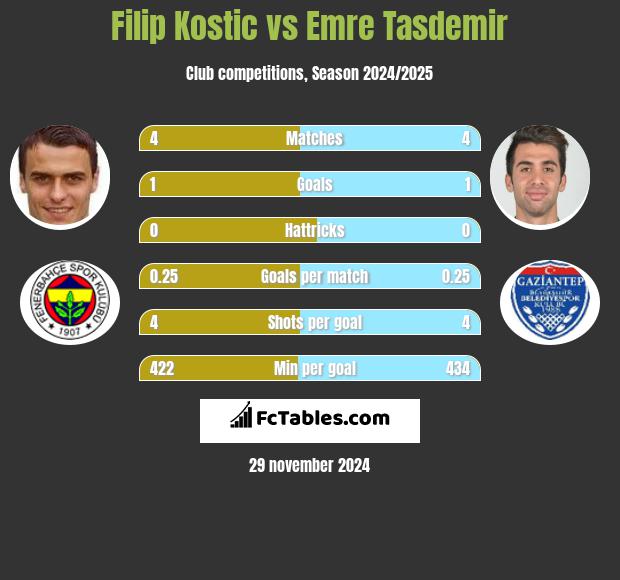 Filip Kostic vs Emre Tasdemir h2h player stats