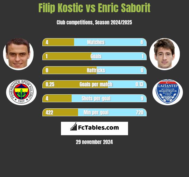 Filip Kostic vs Enric Saborit h2h player stats