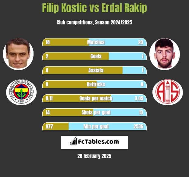 Filip Kostic vs Erdal Rakip h2h player stats