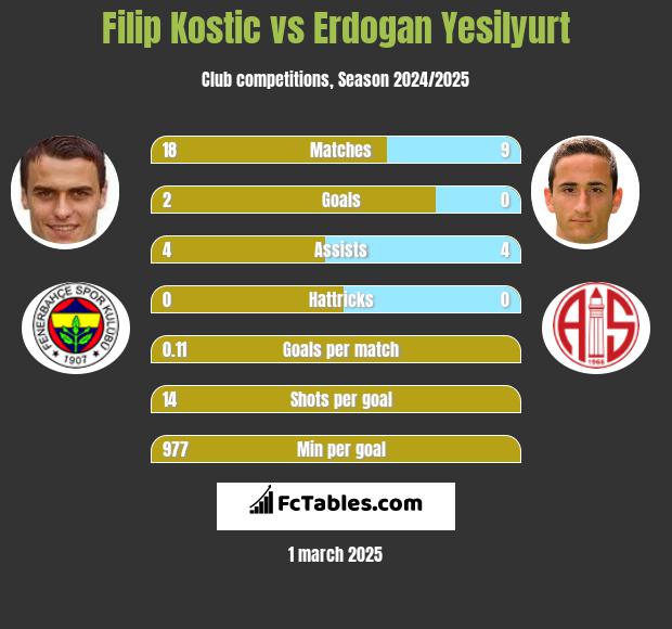 Filip Kostic vs Erdogan Yesilyurt h2h player stats