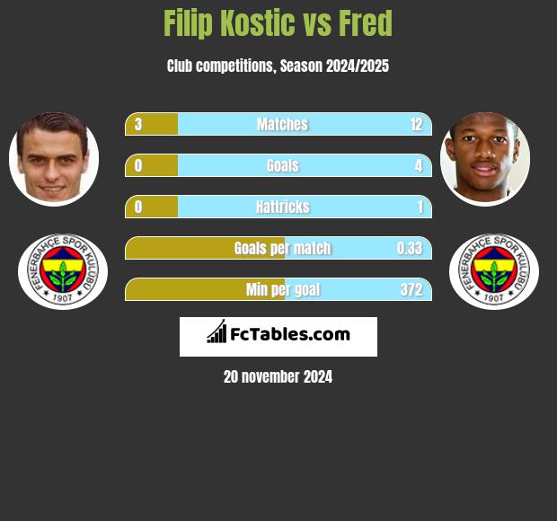 Filip Kostic vs Fred h2h player stats