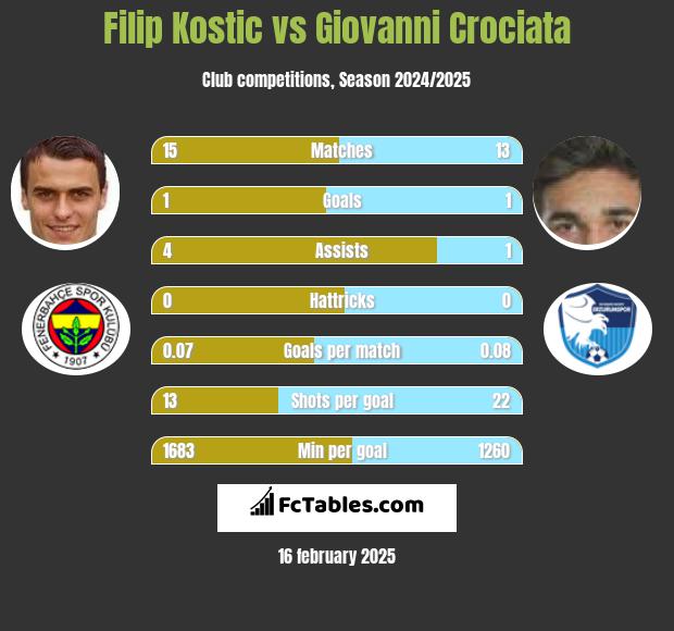 Filip Kostic vs Giovanni Crociata h2h player stats