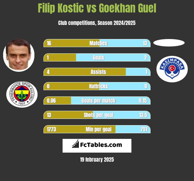 Filip Kostic vs Goekhan Guel h2h player stats