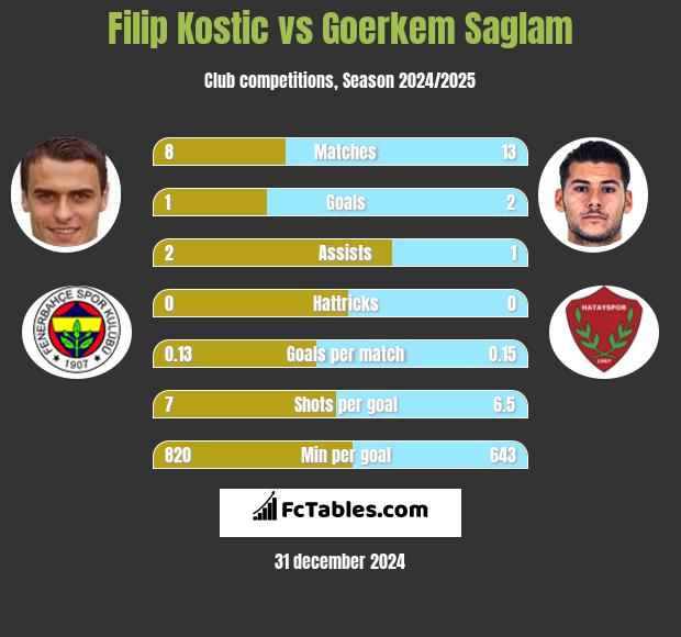 Filip Kostic vs Goerkem Saglam h2h player stats