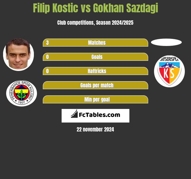 Filip Kostic vs Gokhan Sazdagi h2h player stats