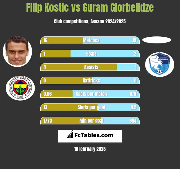 Filip Kostic vs Guram Giorbelidze h2h player stats