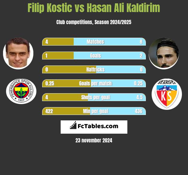 Filip Kostic vs Hasan Ali Kaldirim h2h player stats