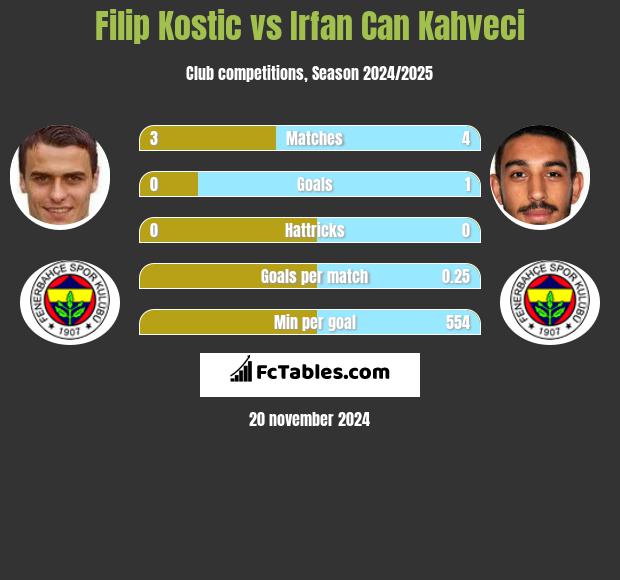 Filip Kostic vs Irfan Can Kahveci h2h player stats