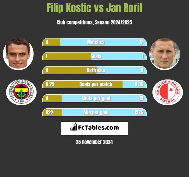 Filip Kostic vs Jan Boril h2h player stats