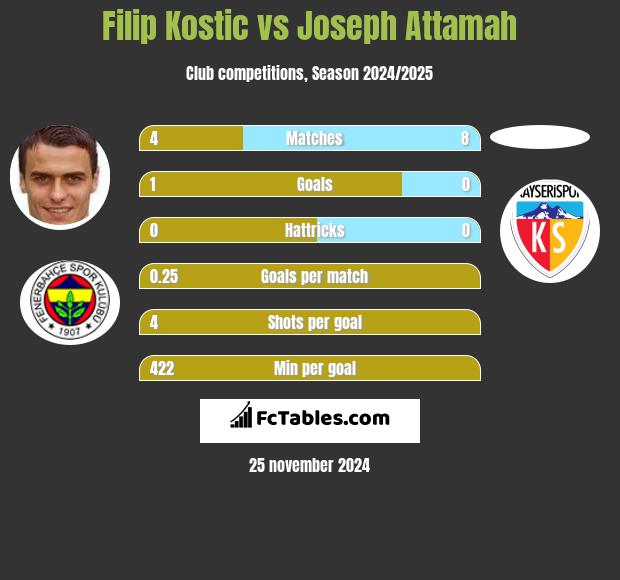 Filip Kostic vs Joseph Attamah h2h player stats