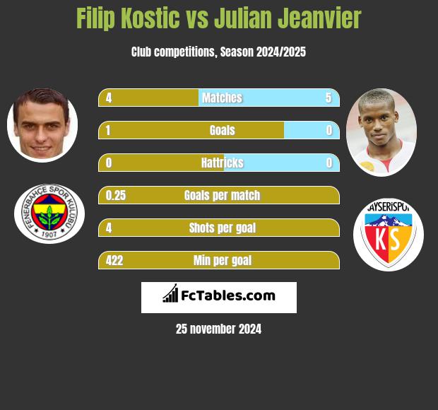 Filip Kostic vs Julian Jeanvier h2h player stats