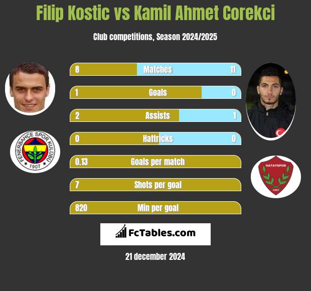 Filip Kostic vs Kamil Ahmet Corekci h2h player stats