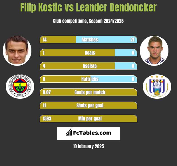 Filip Kostic vs Leander Dendoncker h2h player stats