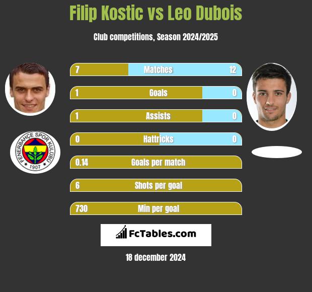 Filip Kostic vs Leo Dubois h2h player stats