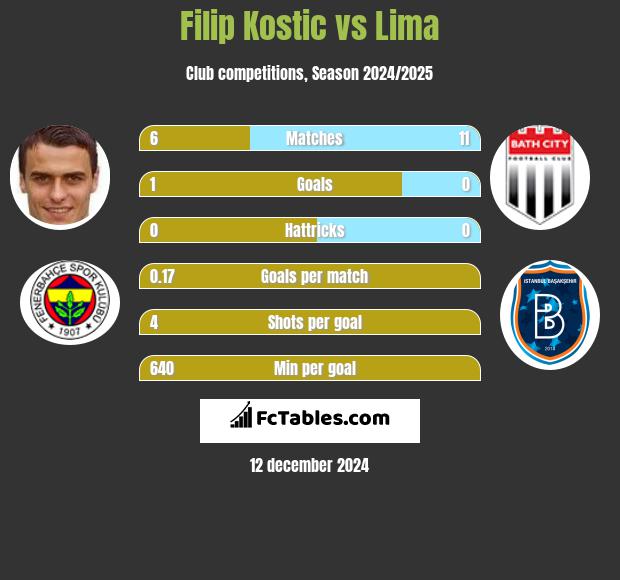 Filip Kostic vs Lima h2h player stats