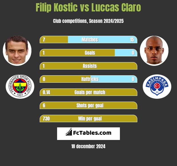 Filip Kostic vs Luccas Claro h2h player stats