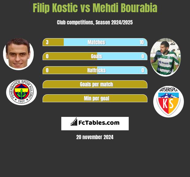 Filip Kostic vs Mehdi Bourabia h2h player stats