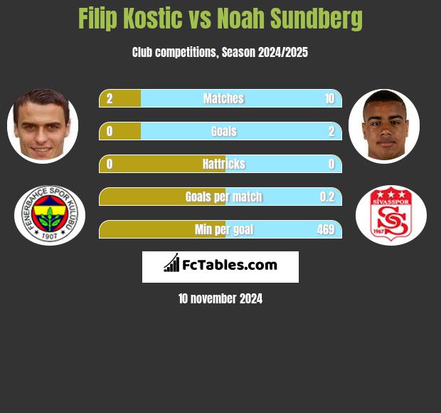 Filip Kostic vs Noah Sundberg h2h player stats