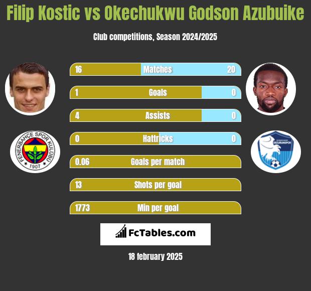 Filip Kostic vs Okechukwu Godson Azubuike h2h player stats