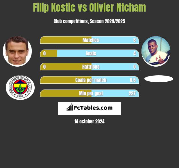 Filip Kostic vs Olivier Ntcham h2h player stats