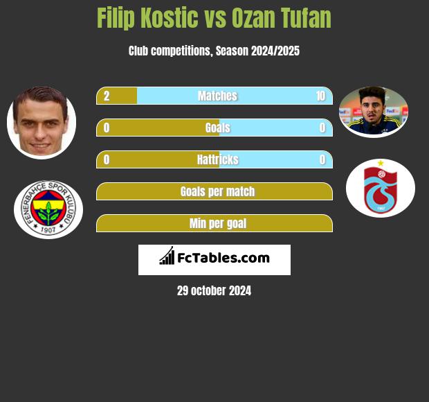 Filip Kostic vs Ozan Tufan h2h player stats