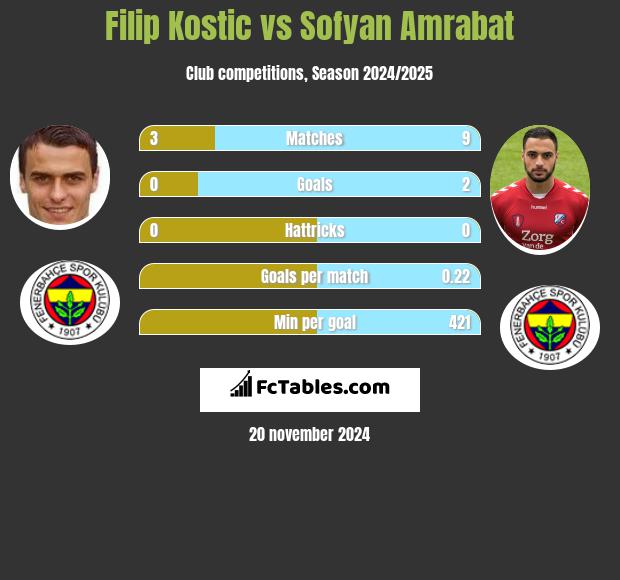 Filip Kostic vs Sofyan Amrabat h2h player stats