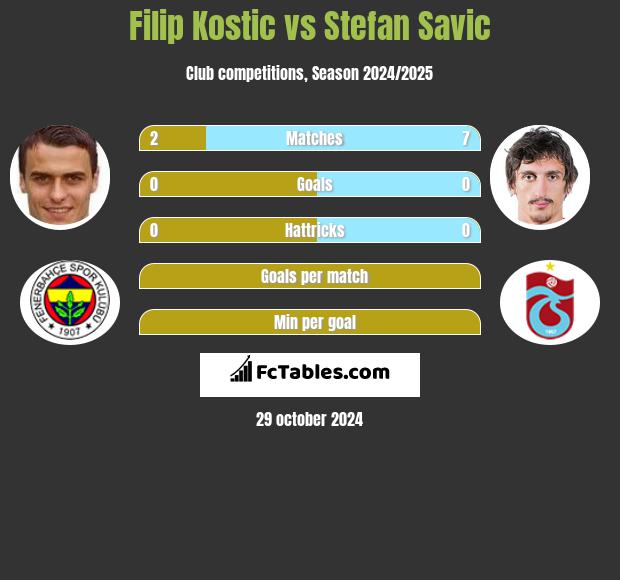 Filip Kostic vs Stefan Savić h2h player stats