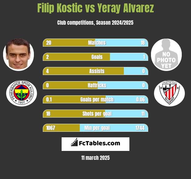 Filip Kostic vs Yeray Alvarez h2h player stats