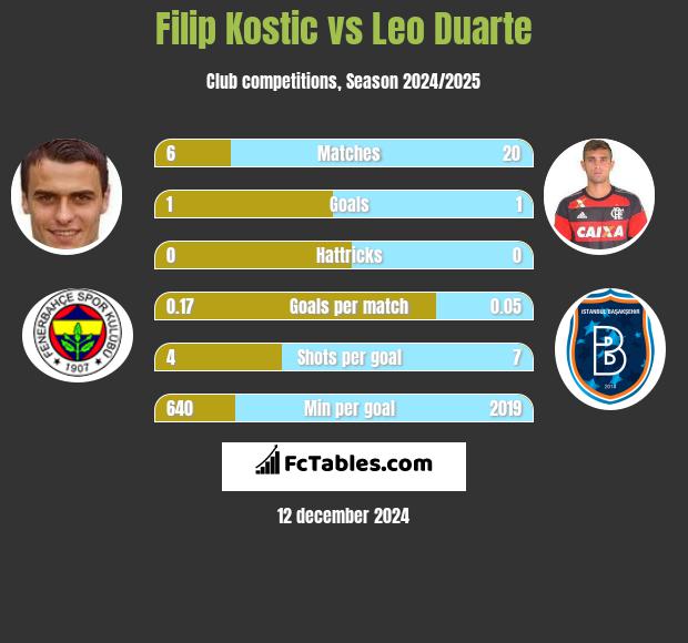 Filip Kostic vs Leo Duarte h2h player stats