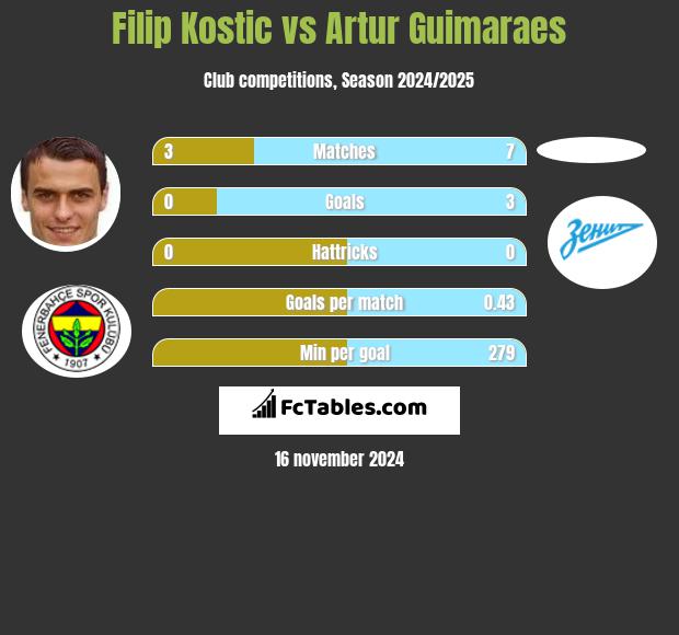 Filip Kostic vs Artur Guimaraes h2h player stats