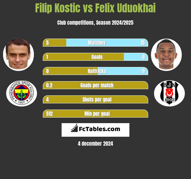 Filip Kostic vs Felix Uduokhai h2h player stats