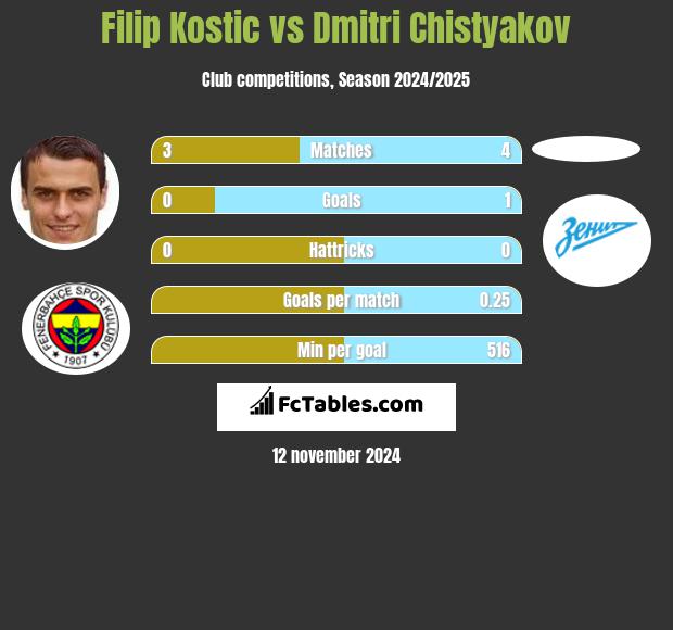 Filip Kostic vs Dmitri Chistyakov h2h player stats