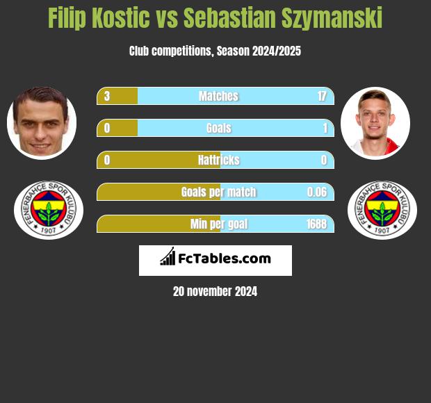 Filip Kostic vs Sebastian Szymanski h2h player stats