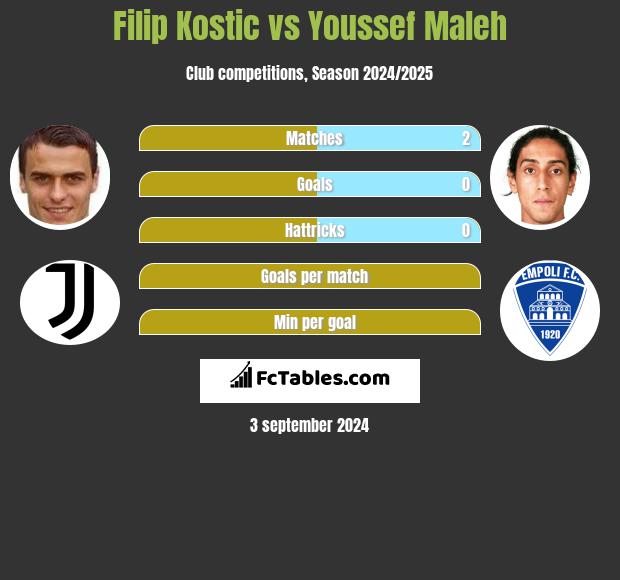 Filip Kostic vs Youssef Maleh h2h player stats