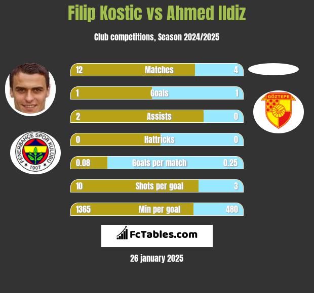 Filip Kostic vs Ahmed Ildiz h2h player stats