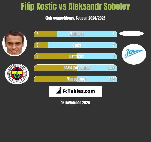 Filip Kostic vs Aleksandr Sobolev h2h player stats