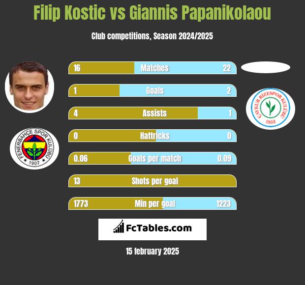 Filip Kostic vs Giannis Papanikolaou h2h player stats