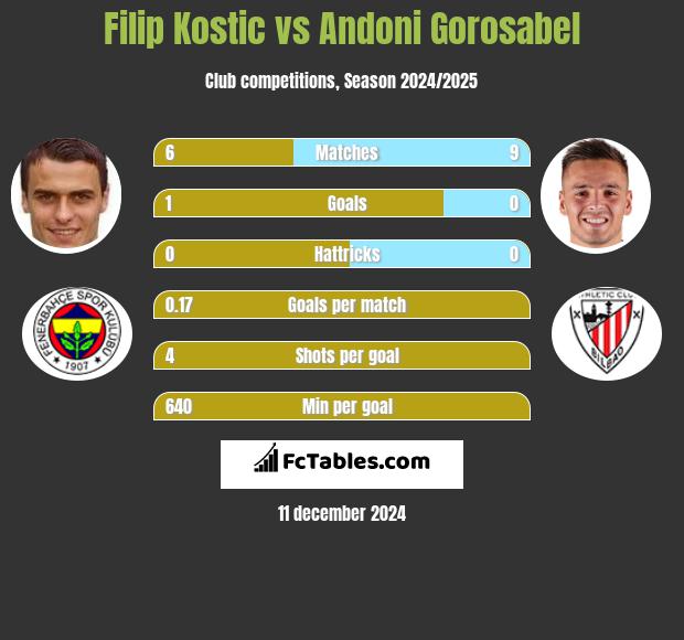 Filip Kostic vs Andoni Gorosabel h2h player stats