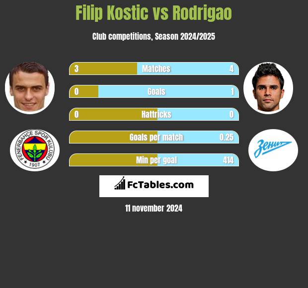 Filip Kostic vs Rodrigao h2h player stats