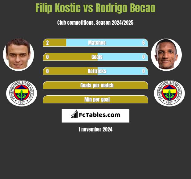 Filip Kostic vs Rodrigo Becao h2h player stats