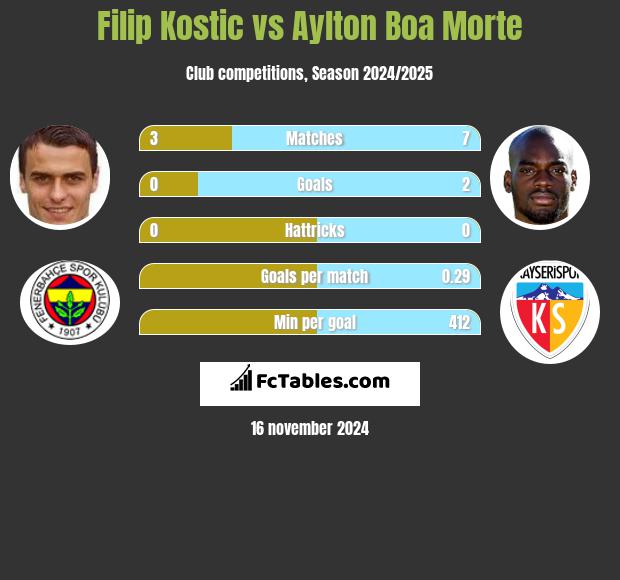 Filip Kostic vs Aylton Boa Morte h2h player stats