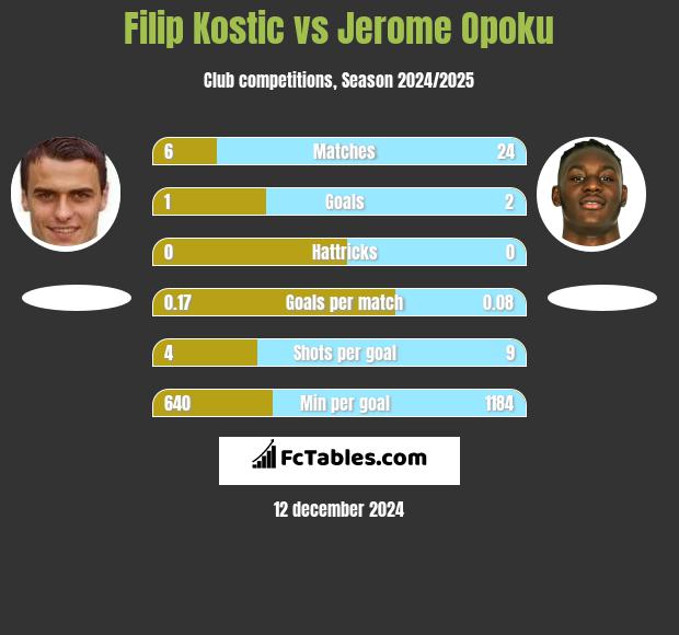 Filip Kostic vs Jerome Opoku h2h player stats