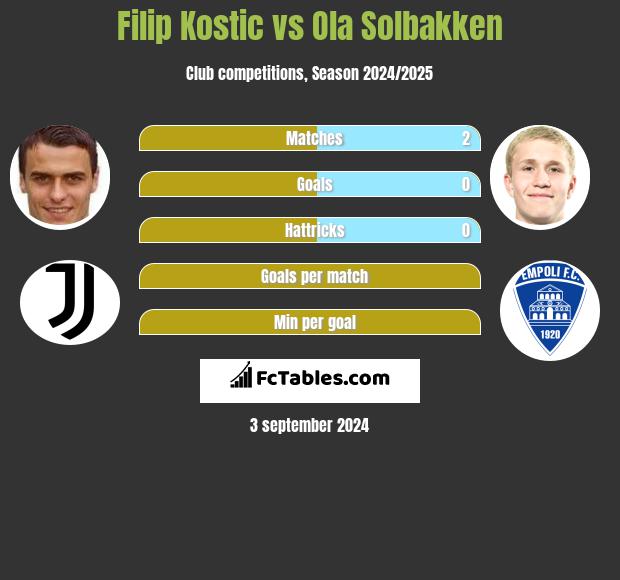 Filip Kostic vs Ola Solbakken h2h player stats