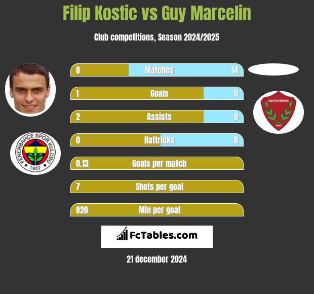 Filip Kostic vs Guy Marcelin h2h player stats