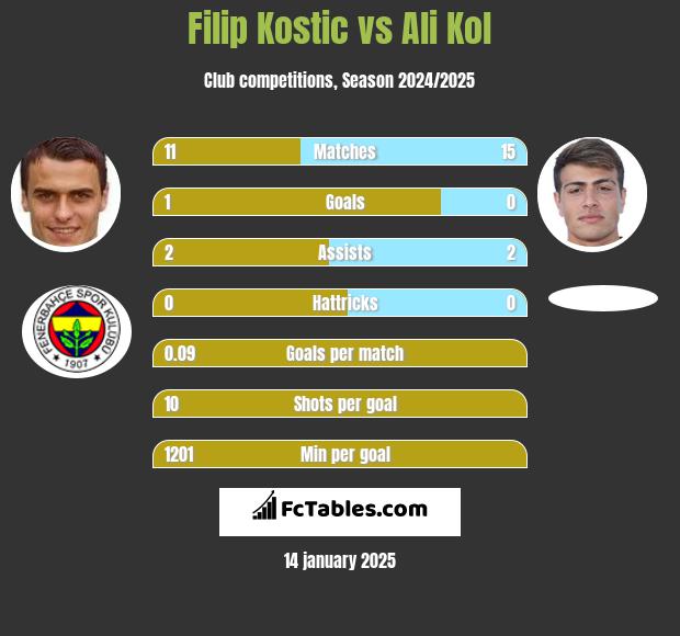 Filip Kostic vs Ali Kol h2h player stats