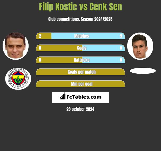 Filip Kostic vs Cenk Sen h2h player stats