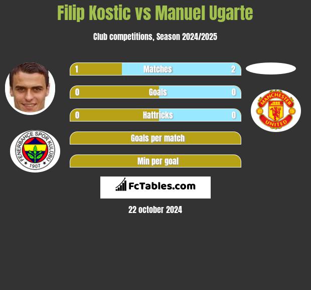 Filip Kostic vs Manuel Ugarte h2h player stats