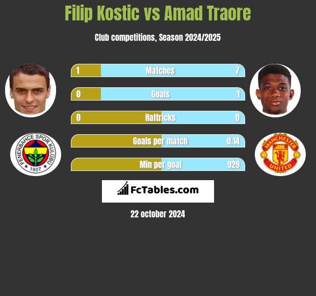 Filip Kostic vs Amad Traore h2h player stats